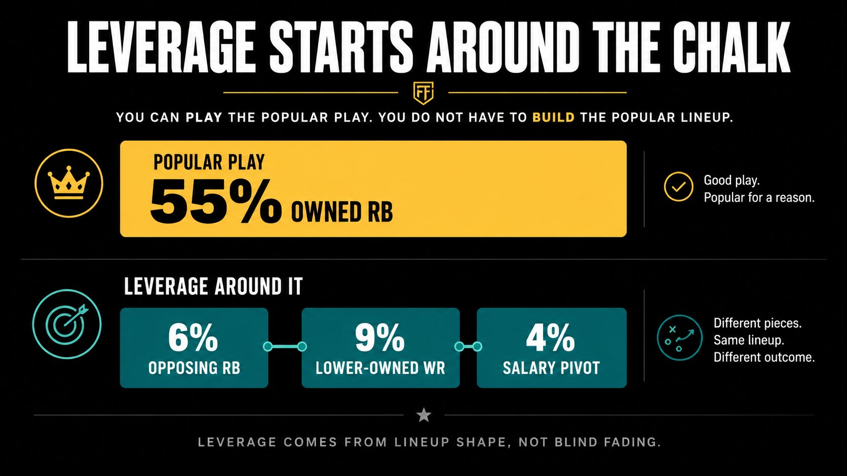 DFS chalk and leverage ownership graphic